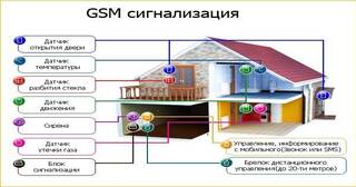 Установка охранной сигнализации в частном доме в Сланцах в октябре