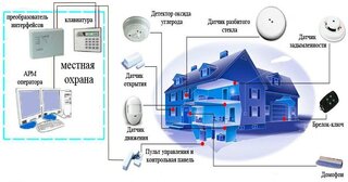 Проектирование охранной сигнализации в Сланцах — разработка, услуги и стоимость от 4959 руб., Видео